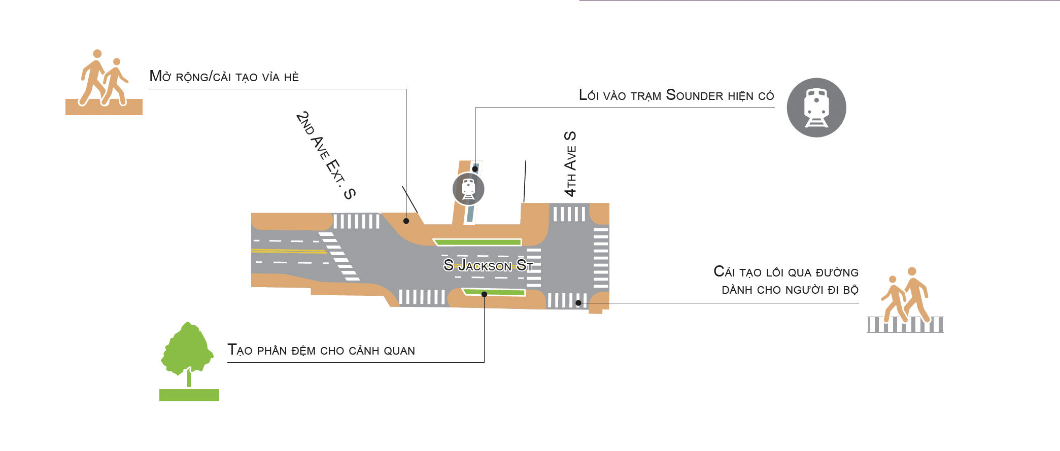 Hình minh họa thể hiện phương án điều chỉnh đường phố tại South Jackson Street. Phương án điều chỉnh đường phố này sẽ cải thiện South Jackson Street giữa 4th Avenue South và ngay phía tây 2nd Avenue Extension South. Các hạng mục cải tạo trong phương án này bao gồm mở rộng vỉa hè ở phía bắc Jackson, cải tạo lối qua đường dành cho người đi bộ ở phía nam Jackson giữa Khu Phố Tàu-Quốc Tế và Trạm King Street, đồng thời tạo ra phần đệm bằng cảnh quan ở cả hai bên Jackson tại giao lộ với 4th Avenue.